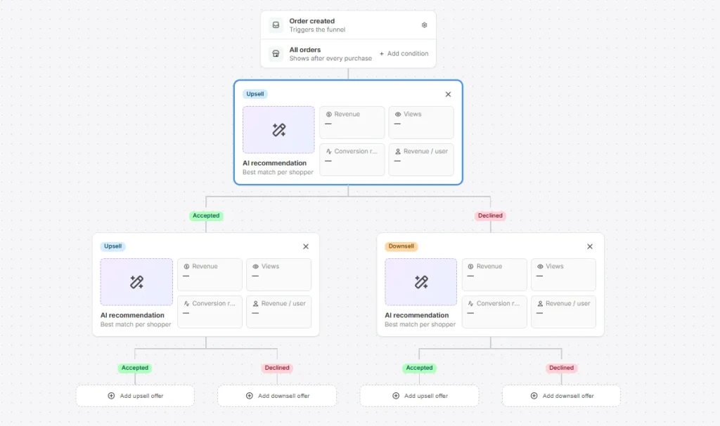 Funnel als Baum mit Ausloeser Order created, erstem Upsell und den Aesten Accepted und Declined ueber drei Ebenen.